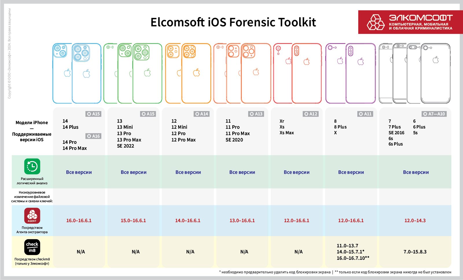 Elcomsoft iOS Forensic Toolkit | Elcomsoft Co.Ltd.